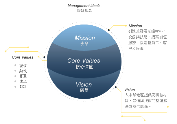 managment-ideals-zh-tw.jpg (72 KB)
